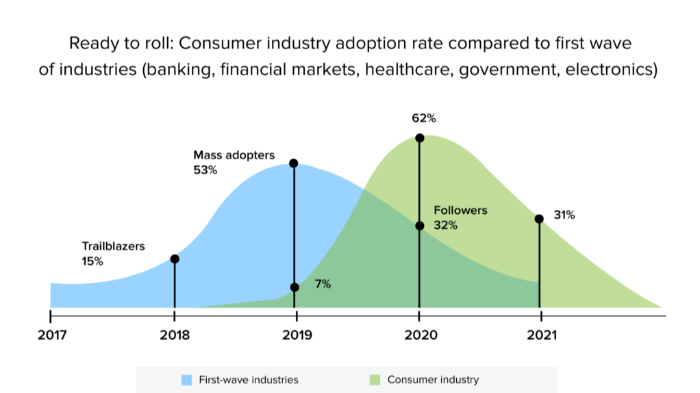 ब्लॉकचेन,  2025 ब्लॉकचेन एडॉप्शन,  फाइनेंस इंडस्ट्री,  सप्लाई चेन,  डिजिटल पेमेंट,  क्रिप्टोकरेंसी,  हेल्थकेयर ब्लॉकचेन,  सरकारी सेवाएं,  ब्लॉकचेन सुरक्षा,  ब्लॉकचेन ट्रांज़ैक्शन